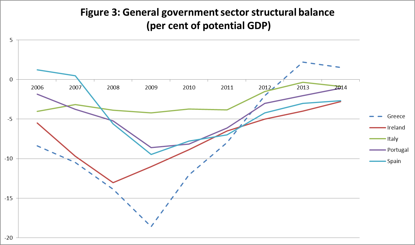 Figure 3: General government sector structural balance (per cent of potential GDP)